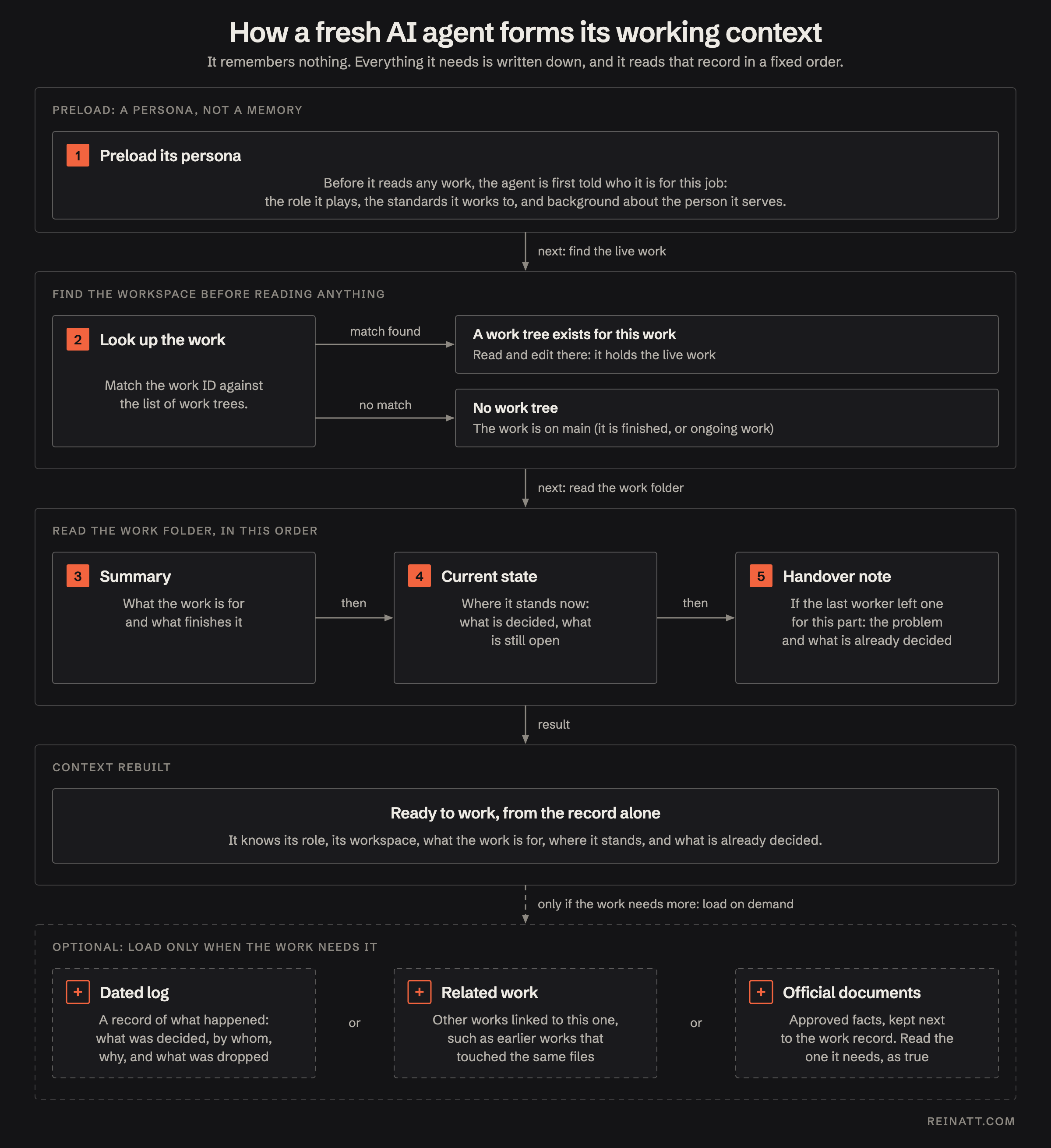 How a fresh AI agent with no memory forms its working context from the work record on disk, step by step.