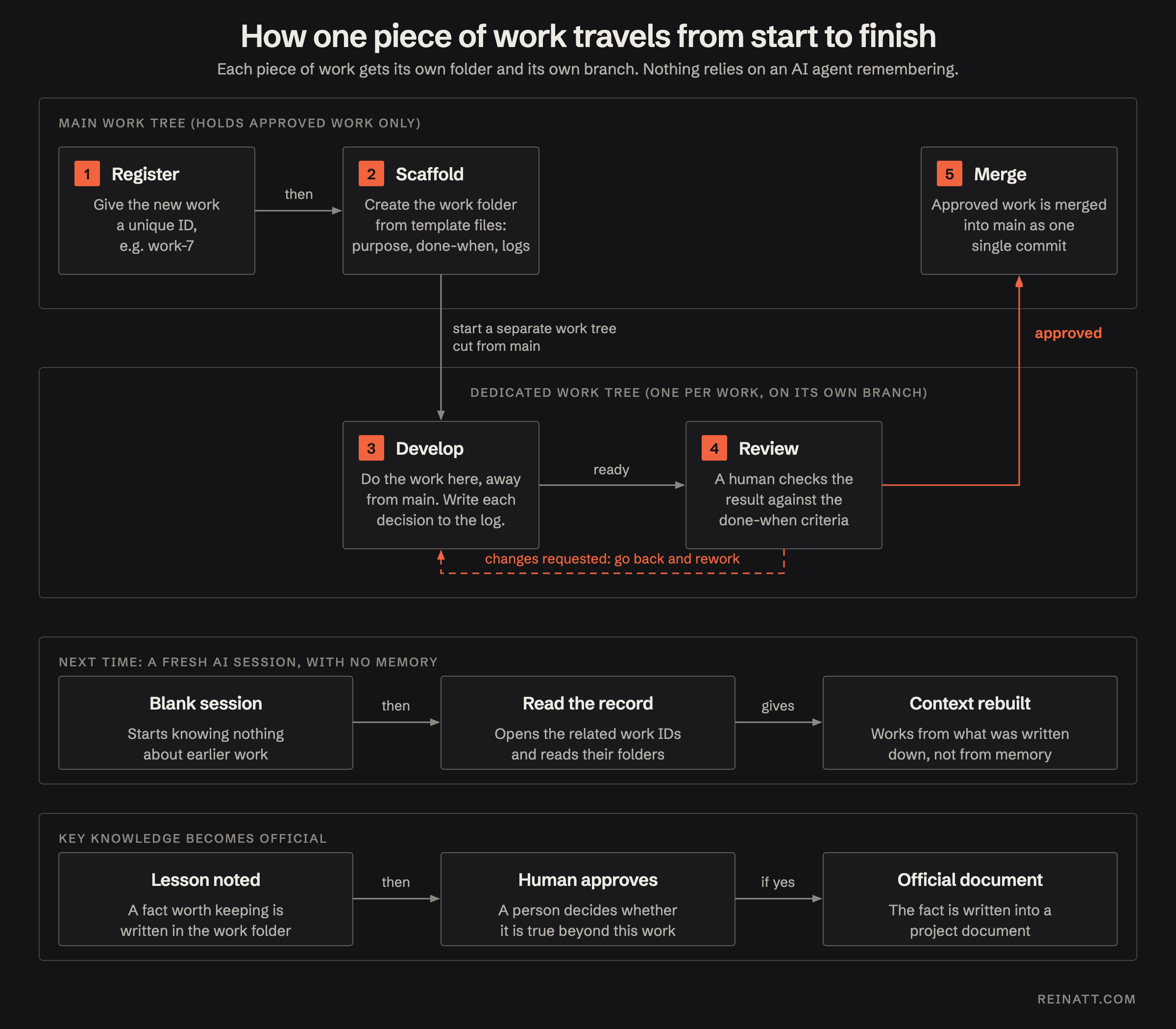 The lifecycle of a piece of work in the work module, from a discussion to the accepted result, ending with a fresh AI session that has no memory.